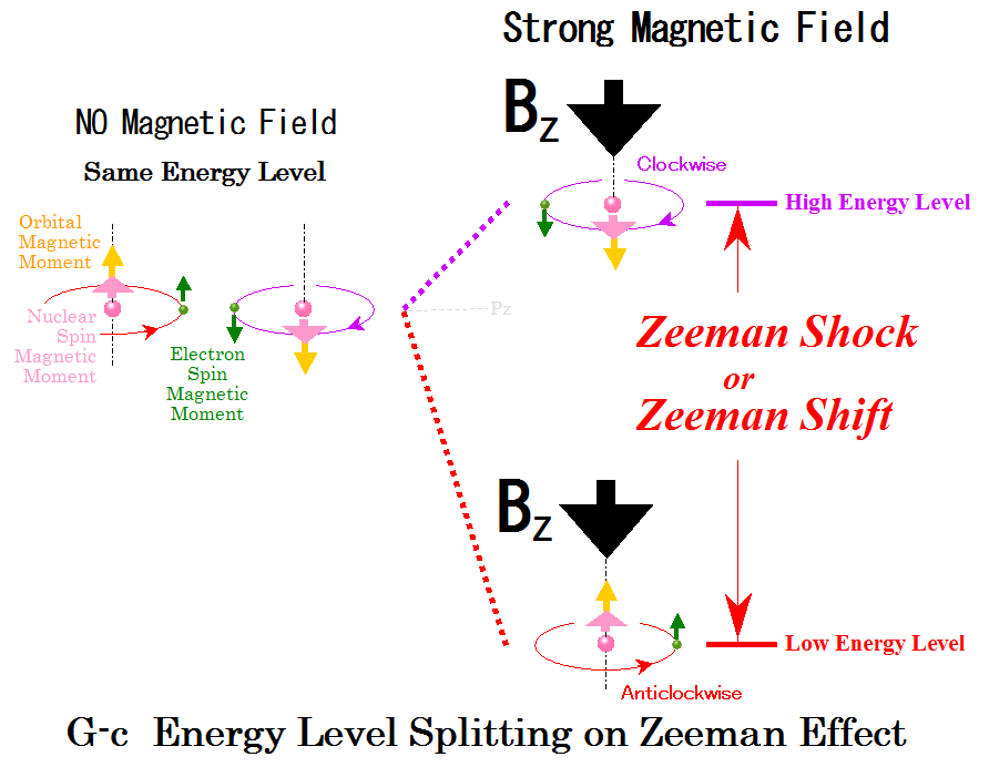 強磁場ゼーマン効果による、3/2P, F=3 エネルギー準位の大分裂(Ⅰ) Energy Level Splitting on Zeeman Effect
